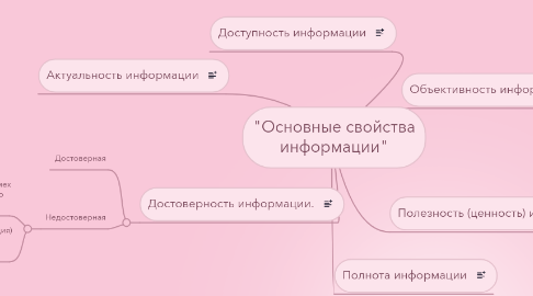 Mind Map: "Основные свойства информации"