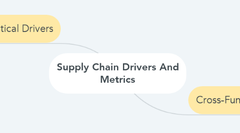 Mind Map: Supply Chain Drivers And Metrics