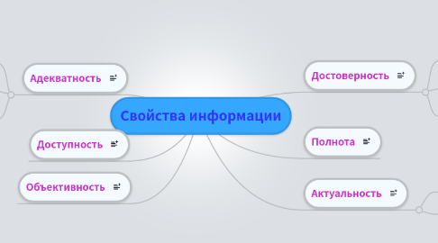 Mind Map: Свойства информации