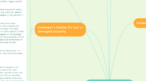 Mind Map: LAW OF INNKEEPERS