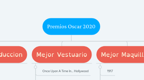 Mind Map: Premios Oscar 2020