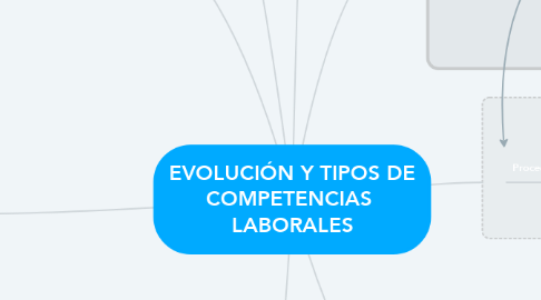 Mind Map: EVOLUCIÓN Y TIPOS DE COMPETENCIAS  LABORALES