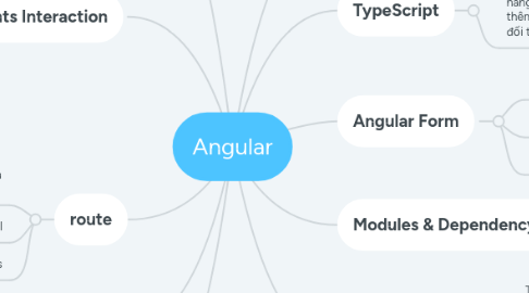 Mind Map: Angular