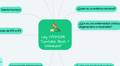 Mind Map: Ley 1733/2014 ''Consuelo Devis Saavedra''