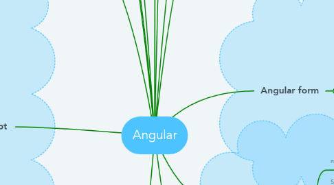 Mind Map: Angular