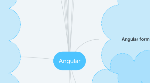 Mind Map: Angular