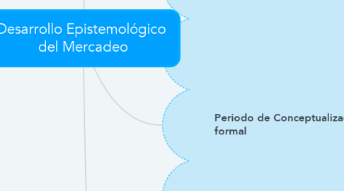 Mind Map: Desarrollo Epistemológico  del Mercadeo