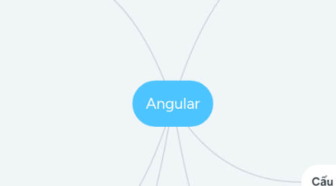 Mind Map: Angular