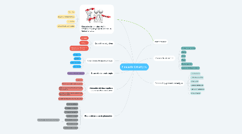 Mind Map: Planeación Estratégica