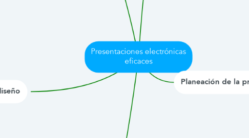 Mind Map: Presentaciones electrónicas eficaces