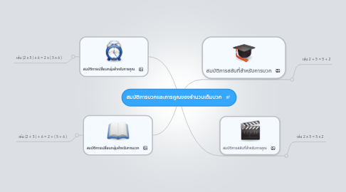 Mind Map: สมบัติการบวกและการคูณของจำนวนเต็มบวก