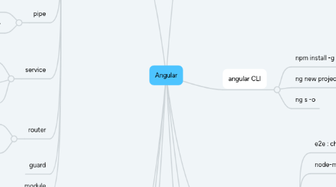 Mind Map: Angular