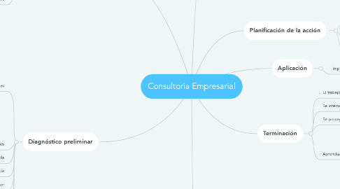 Mind Map: Consultoria Empresarial