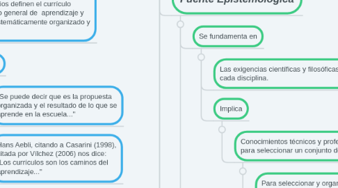 Mind Map: El Currículum