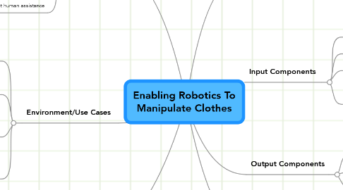 Mind Map: Enabling Robotics To Manipulate Clothes