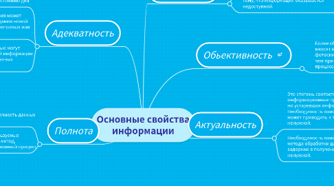 Mind Map: Основные свойства информации