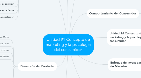 Mind Map: Unidad #1 Concepto de marketing y la psicología del consumidor