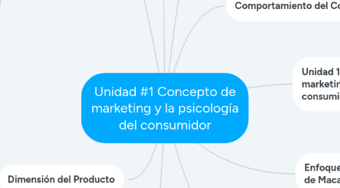 Mind Map: Unidad #1 Concepto de marketing y la psicología del consumidor