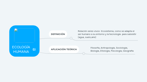 Mind Map: ECOLOGÍA HUMANA