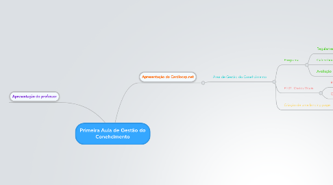 Mind Map: Primeira Aula de Gestão do Conehcimento