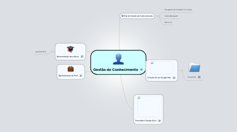 Mind Map: Gestão do Conhecimento