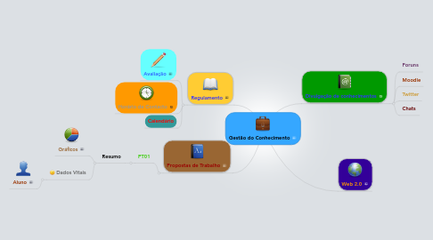 Mind Map: Gestão do Conhecimento