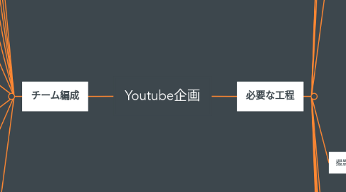 Mind Map: Youtube企画