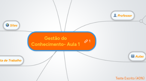 Mind Map: Gestão do Conhecimento- Aula 1