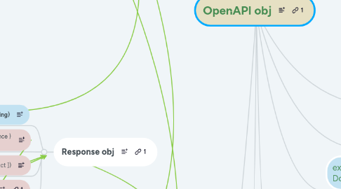 Mind Map: OpenAPI obj