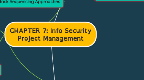 Mind Map: CHAPTER 7: Info Security Project Management