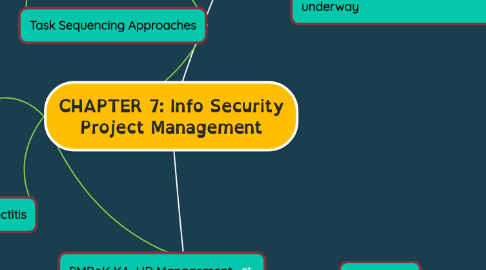 Mind Map: CHAPTER2 : LEGISLATION AND REGULATIONS GOVERNING RECORDS MANAGEMENT