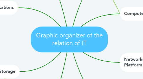 Mind Map: Graphic organizer of the relation of IT