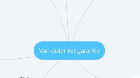 Mind Map: Van order tot garantie