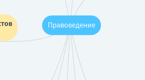 Mind Map: Правоведение