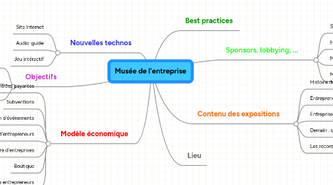 Mind Map: Musée de l'entreprise