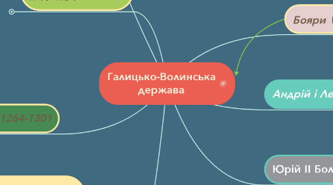 Mind Map: Галицько-Волинська держава