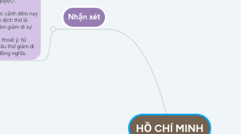 Mind Map: HỒ CHÍ MINH