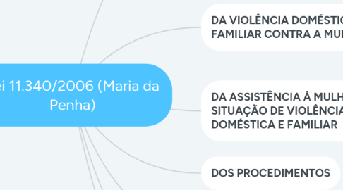 Mind Map: Lei 11.340/2006 (Maria da Penha)