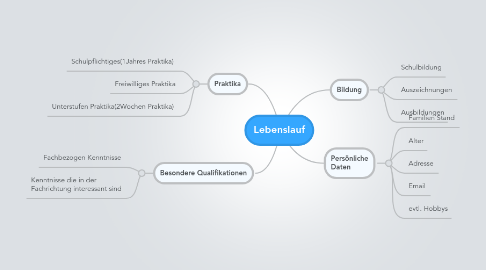 Mind Map: Lebenslauf