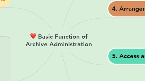 Mind Map: Basic Function of Archive Administration