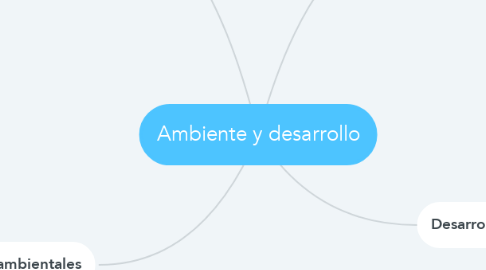 Mind Map: Ambiente y desarrollo