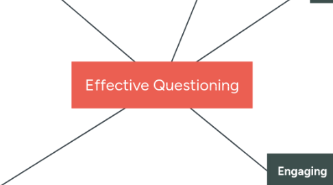Mind Map: Effective Questioning