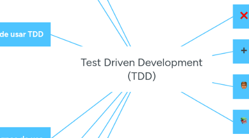 Mind Map: Test Driven Development (TDD)