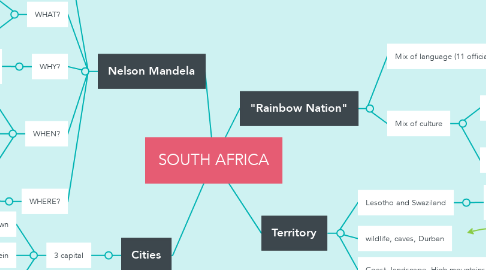 Mind Map: SOUTH AFRICA
