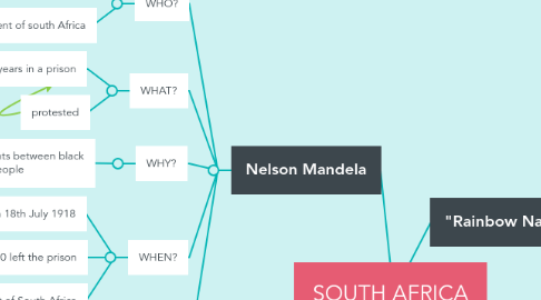 Mind Map: SOUTH AFRICA