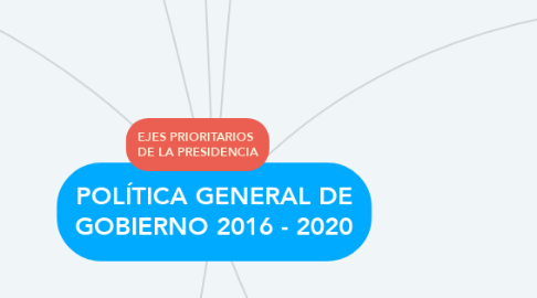 Mind Map: POLÍTICA GENERAL DE GOBIERNO 2016 - 2020