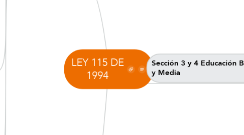 Mind Map: LEY 115 DE 1994