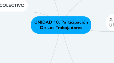 Mind Map: UNIDAD 10: Participación De Los Trabajadores