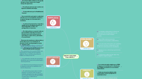 Mind Map: ANÁLISIS  DOFA UNAD Grupo 448006_3