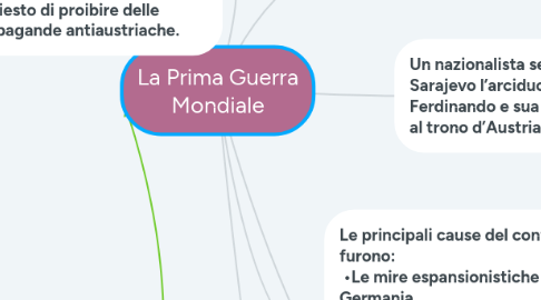 Mind Map: La Prima Guerra Mondiale